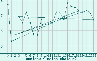 Courbe de l'humidex pour Envalira (And)