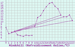 Courbe du refroidissement olien pour Estres-la-Campagne (14)