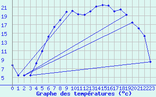 Courbe de tempratures pour Folldal-Fredheim