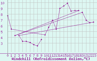 Courbe du refroidissement olien pour Orlans (45)