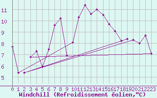 Courbe du refroidissement olien pour Chasseral (Sw)