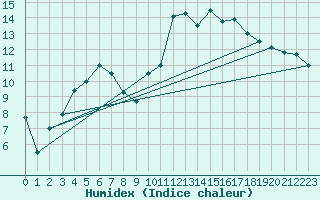 Courbe de l'humidex pour Lanvoc (29)