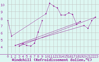 Courbe du refroidissement olien pour Solenzara - Base arienne (2B)