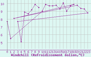 Courbe du refroidissement olien pour Bares
