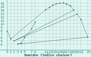 Courbe de l'humidex pour Melle (Be)