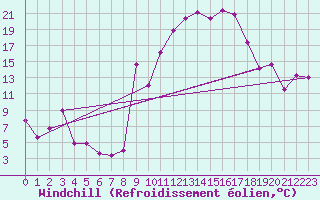 Courbe du refroidissement olien pour Herrera del Duque