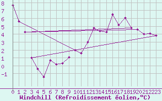 Courbe du refroidissement olien pour Fribourg / Posieux