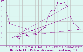 Courbe du refroidissement olien pour Pully-Lausanne (Sw)