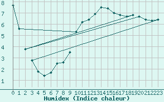 Courbe de l'humidex pour Beaucroissant (38)