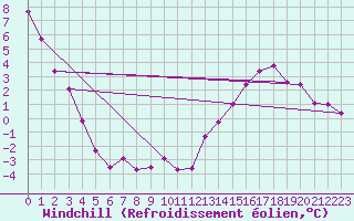 Courbe du refroidissement olien pour Neu Ulrichstein