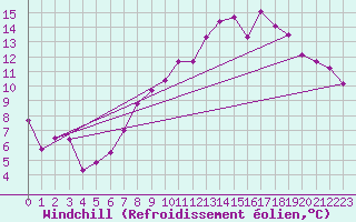 Courbe du refroidissement olien pour Les Martys (11)