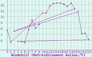 Courbe du refroidissement olien pour Crap Masegn