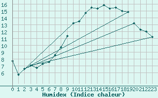Courbe de l'humidex pour Odiham