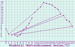 Courbe du refroidissement olien pour Siofok