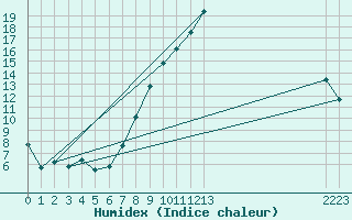 Courbe de l'humidex pour Christnach (Lu)