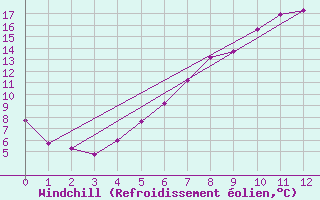 Courbe du refroidissement olien pour Belm