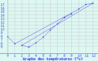 Courbe de tempratures pour Belm