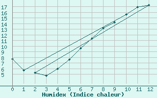 Courbe de l'humidex pour Belm