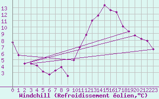 Courbe du refroidissement olien pour Chteaudun (28)