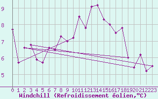 Courbe du refroidissement olien pour Charleroi (Be)