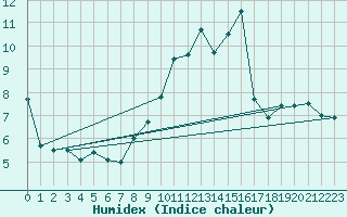 Courbe de l'humidex pour Annecy (74)