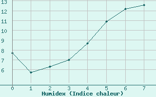 Courbe de l'humidex pour Films Kyrkby