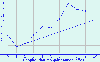 Courbe de tempratures pour Raahe Lapaluoto