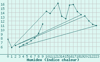 Courbe de l'humidex pour Nancy - Essey (54)