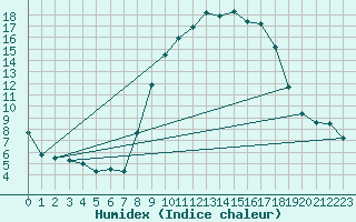 Courbe de l'humidex pour Church Lawford