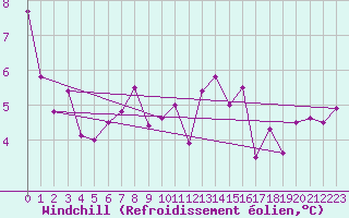 Courbe du refroidissement olien pour Roncesvalles