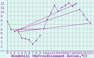 Courbe du refroidissement olien pour Roissy (95)