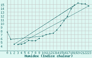 Courbe de l'humidex pour Cazaux (33)