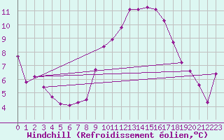 Courbe du refroidissement olien pour Roujan (34)