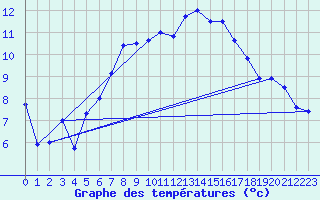 Courbe de tempratures pour Arosa