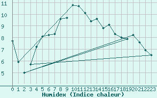 Courbe de l'humidex pour Reichenau / Rax