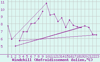 Courbe du refroidissement olien pour Reichenau / Rax