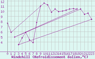 Courbe du refroidissement olien pour Anvers (Be)