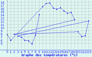 Courbe de tempratures pour Salines (And)
