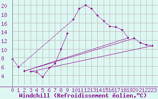 Courbe du refroidissement olien pour Elgoibar