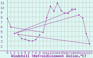 Courbe du refroidissement olien pour Mont-de-Marsan (40)