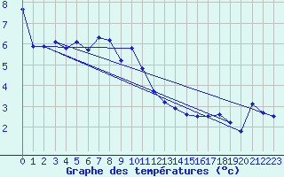 Courbe de tempratures pour Napf (Sw)