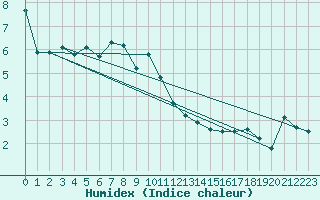 Courbe de l'humidex pour Napf (Sw)