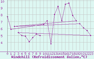 Courbe du refroidissement olien pour Brive-Laroche (19)