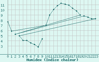 Courbe de l'humidex pour Bruxelles (Be)