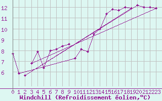 Courbe du refroidissement olien pour Lyon - Bron (69)