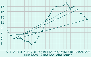 Courbe de l'humidex pour Kernascleden (56)