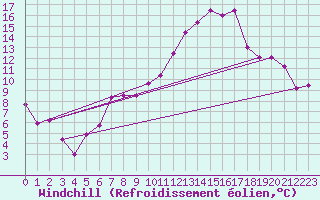Courbe du refroidissement olien pour Altenrhein