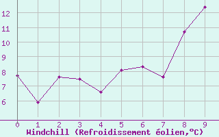 Courbe du refroidissement olien pour Ramsau / Dachstein