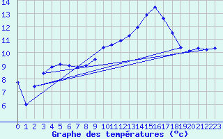 Courbe de tempratures pour Le Chteau-d