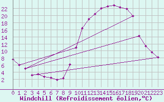 Courbe du refroidissement olien pour Lans-en-Vercors (38)